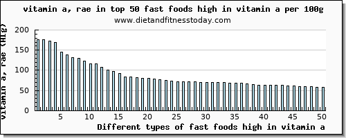 fast foods high in vitamin a vitamin a, rae per 100g